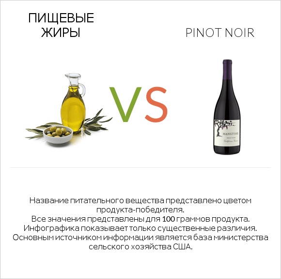 Пищевые жиры vs Pinot noir infographic