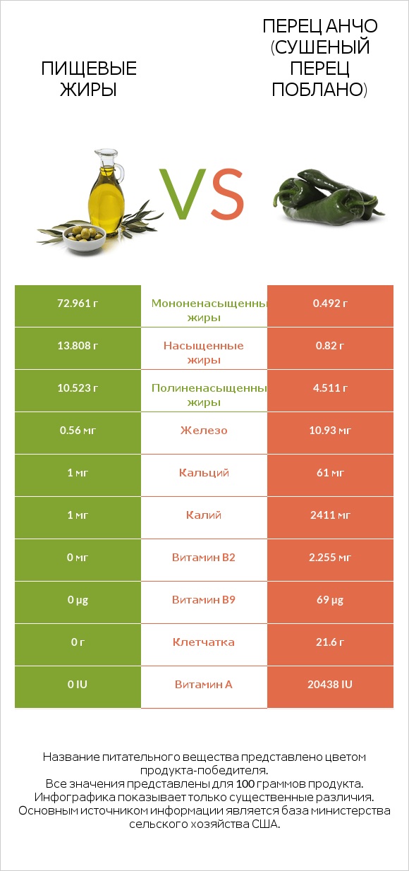 Пищевые жиры vs Перец Анчо (сушеный перец Поблано) infographic
