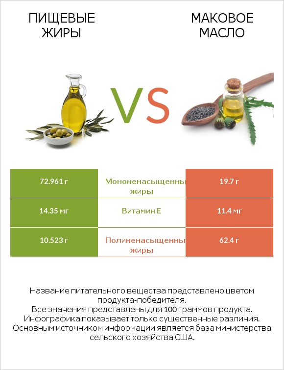 Пищевые жиры vs Маковое масло infographic