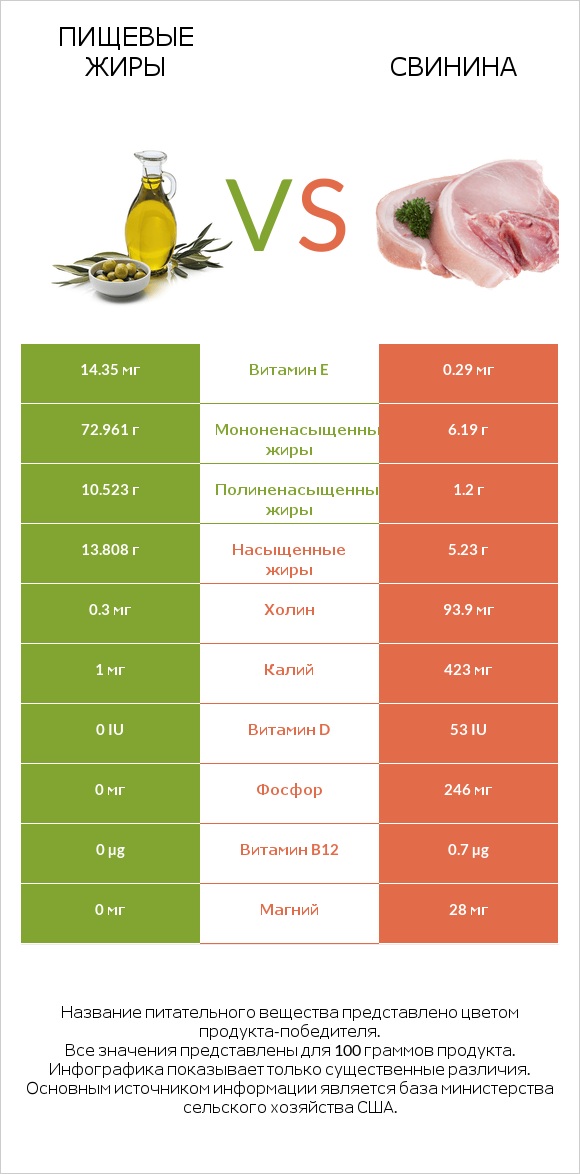 Пищевые жиры vs Свинина infographic