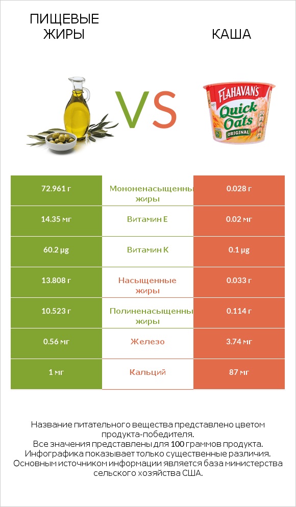 Пищевые жиры vs Каша infographic