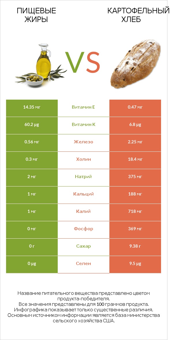 Пищевые жиры vs Картофельный хлеб infographic
