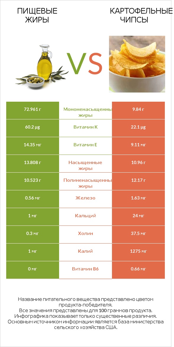 Пищевые жиры vs Картофельные чипсы infographic