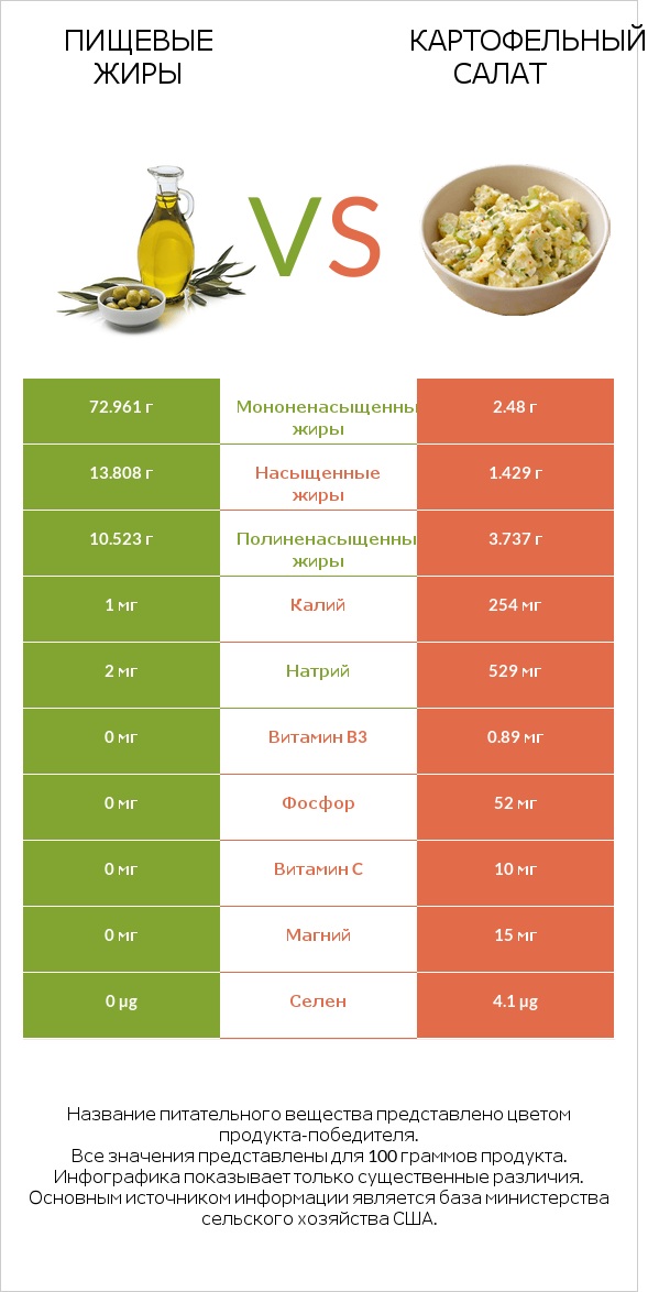 Пищевые жиры vs Картофельный салат infographic