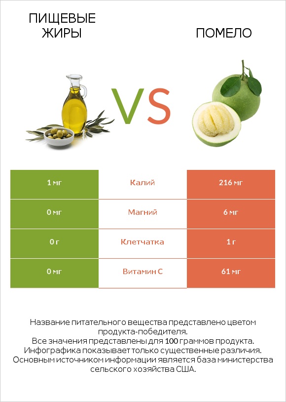 Пищевые жиры vs Помело infographic