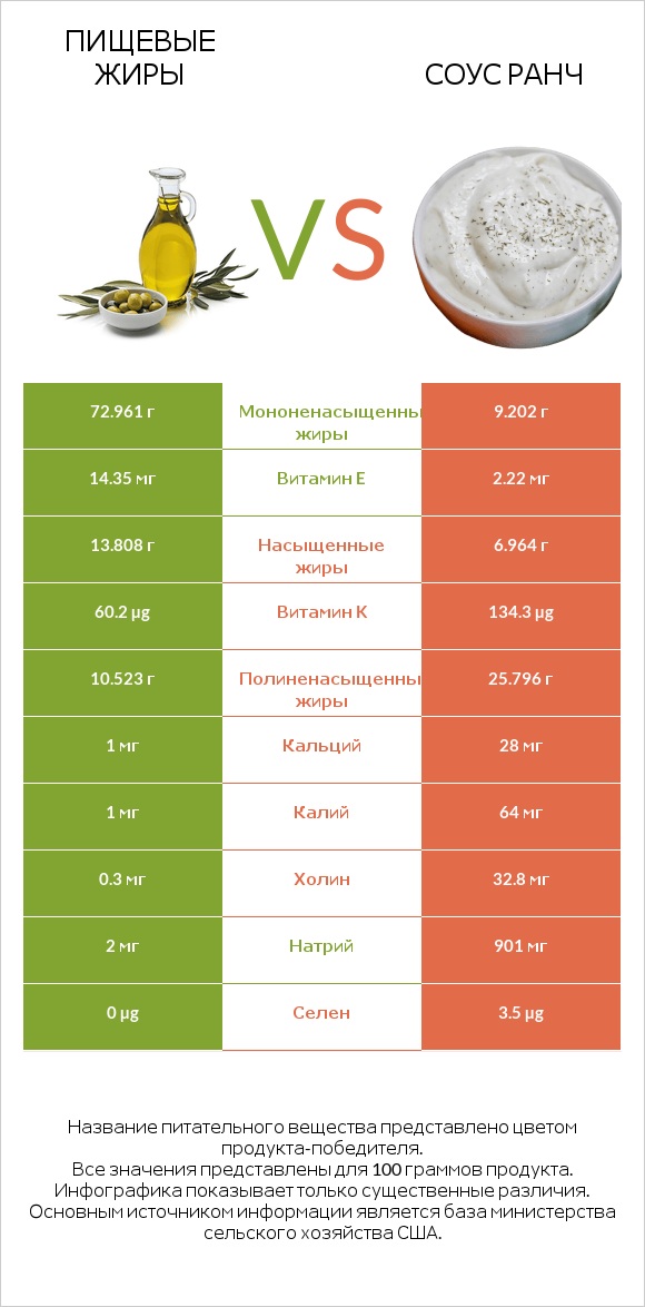 Пищевые жиры vs Соус ранч infographic