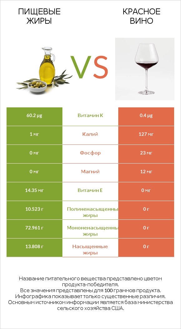 Пищевые жиры vs Красное вино infographic