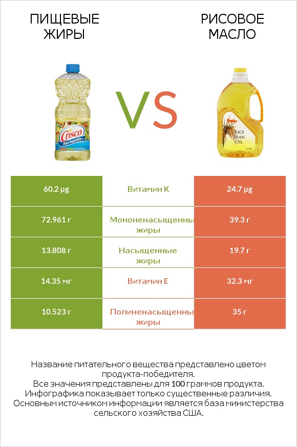 Пищевые жиры vs Рисовое масло infographic