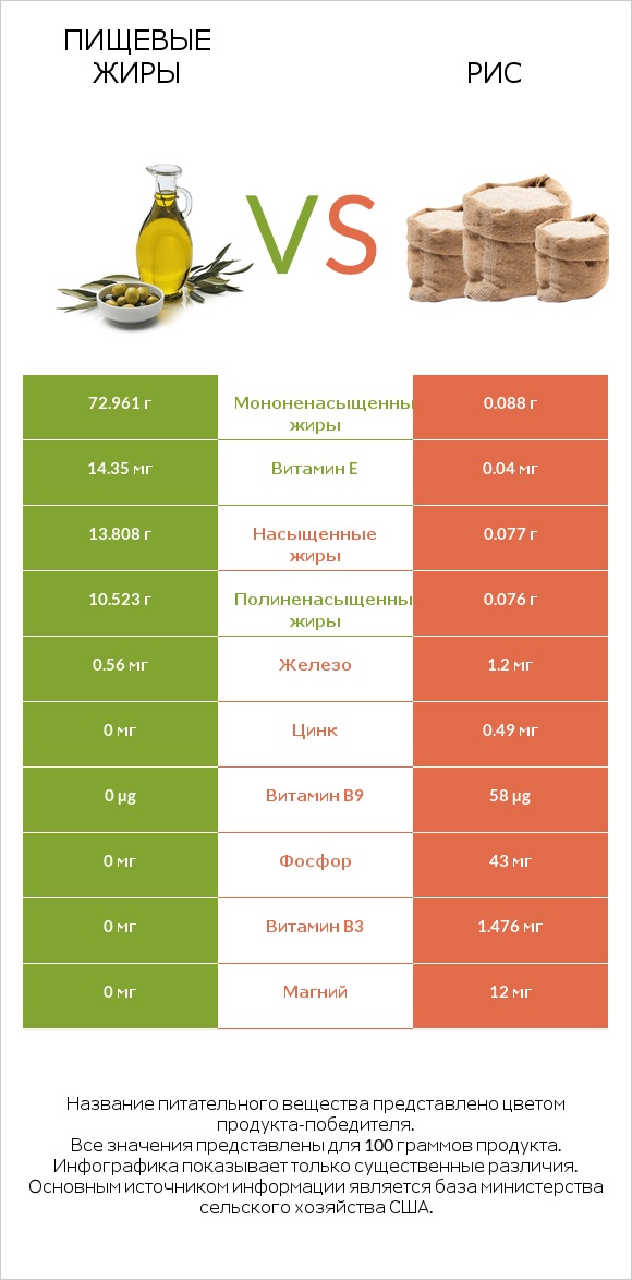 Пищевые жиры vs Рис infographic