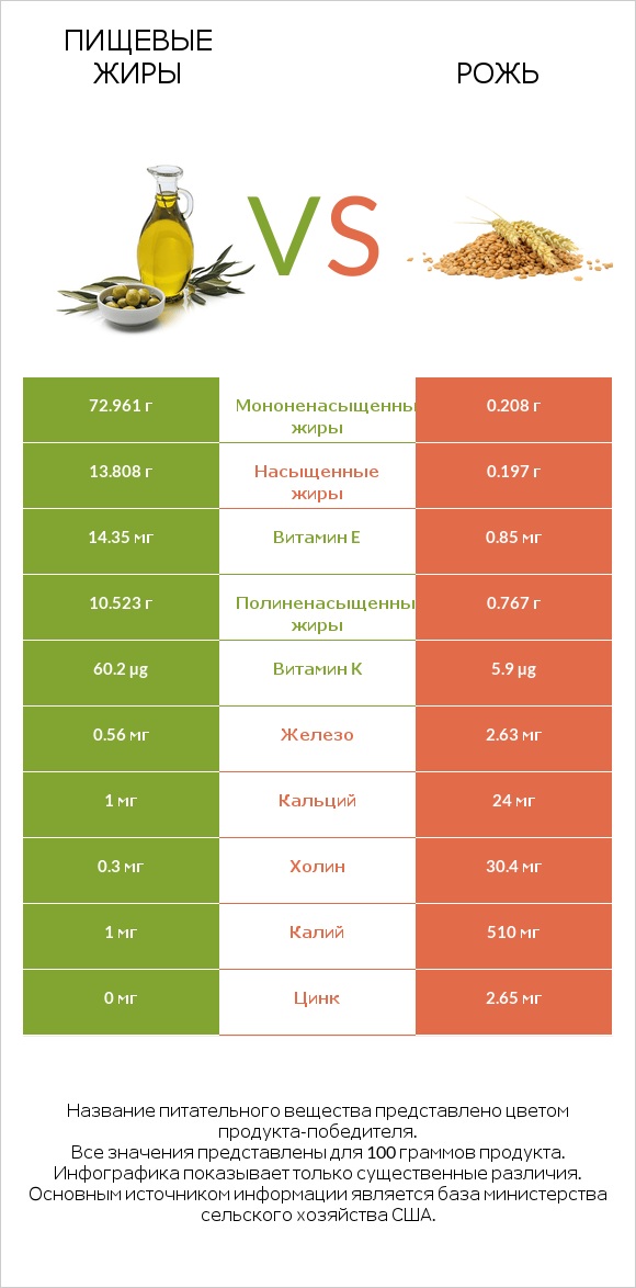 Пищевые жиры vs Рожь infographic