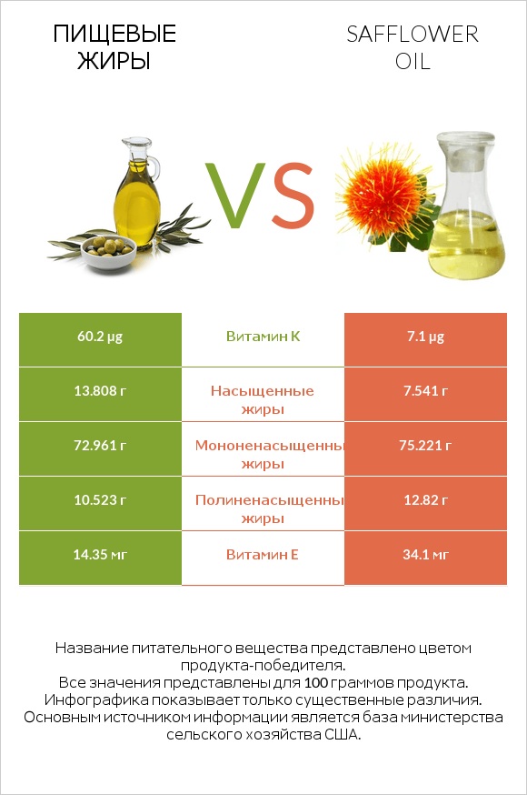 Пищевые жиры vs Safflower oil infographic