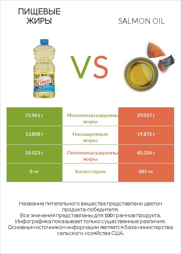 Пищевые жиры vs Salmon oil infographic