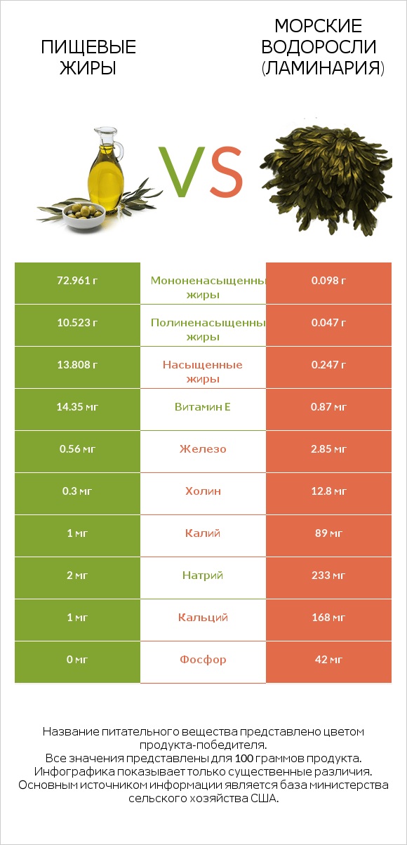 Пищевые жиры vs Морские водоросли (Ламинария) infographic