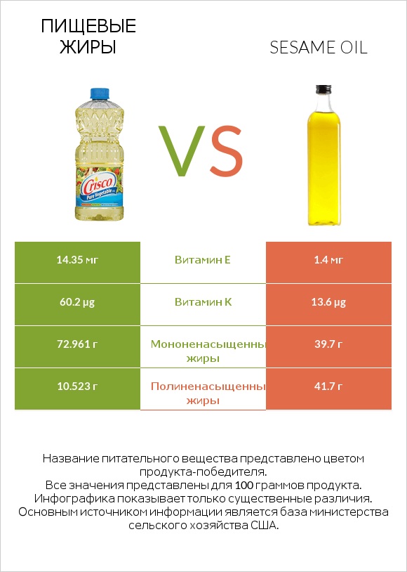 Пищевые жиры vs Sesame oil infographic
