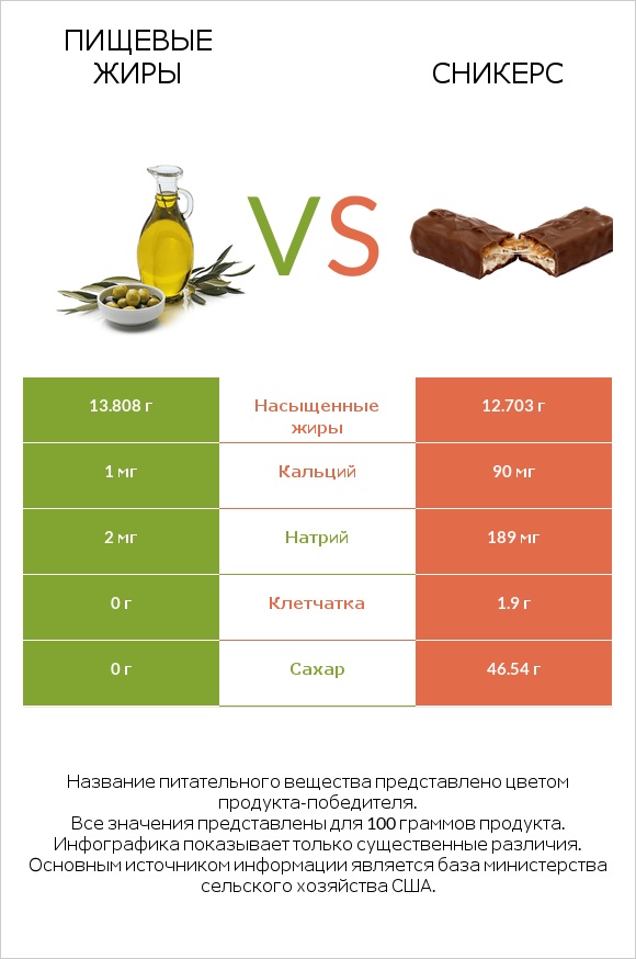 Пищевые жиры vs Сникерс infographic