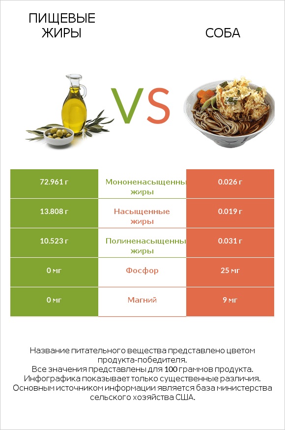 Пищевые жиры vs Соба infographic