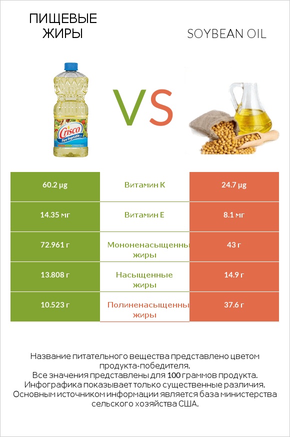 Пищевые жиры vs Soybean oil infographic