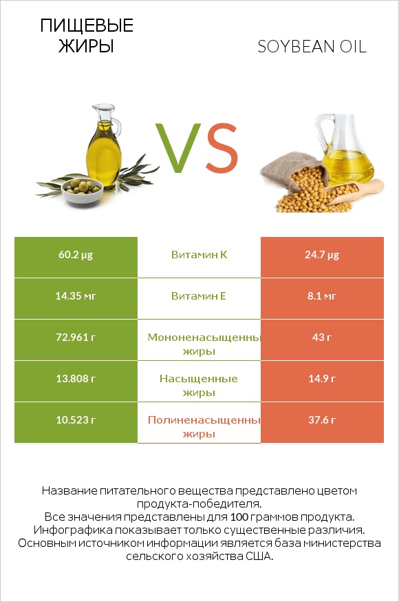 Пищевые жиры vs Soybean oil infographic