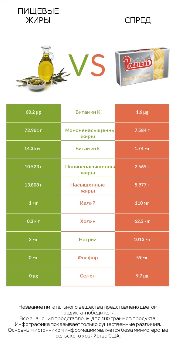 Пищевые жиры vs Спред infographic