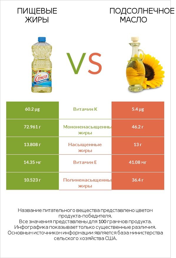 Пищевые жиры vs Подсолнечное масло infographic