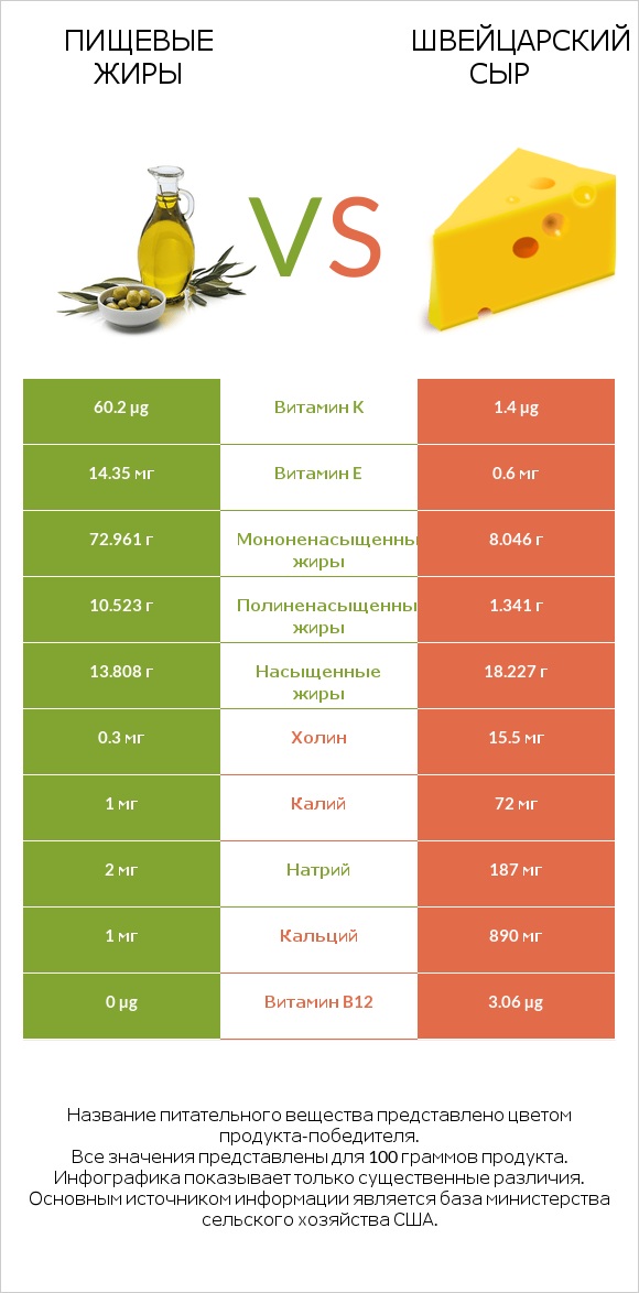 Пищевые жиры vs Швейцарский сыр infographic