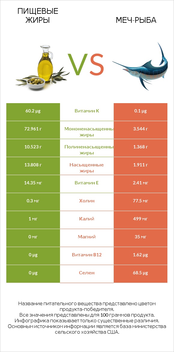 Пищевые жиры vs Меч-рыба infographic