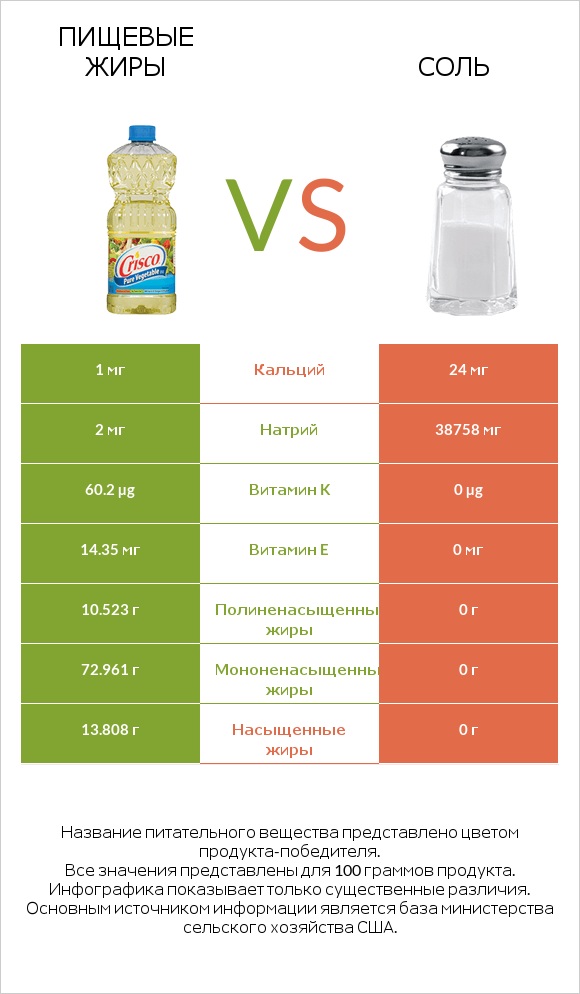 Пищевые жиры vs Соль infographic