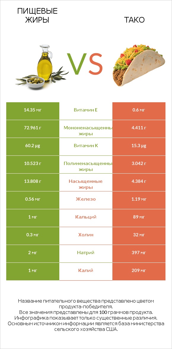 Пищевые жиры vs Тако infographic