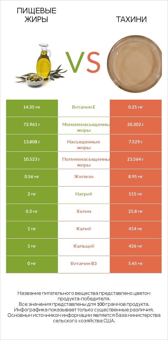 Пищевые жиры vs Тахини infographic