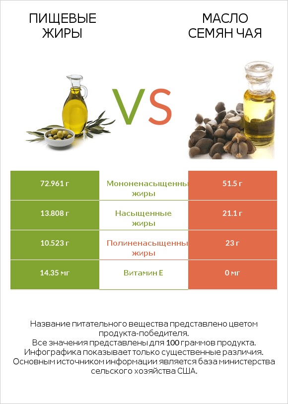 Пищевые жиры vs Масло семян чая infographic