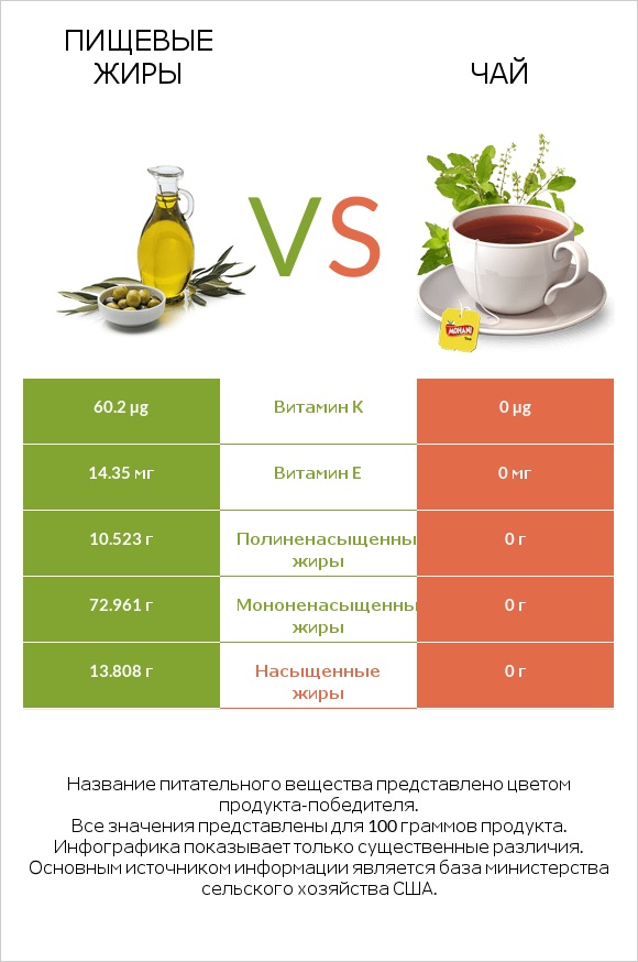 Пищевые жиры vs Чай infographic