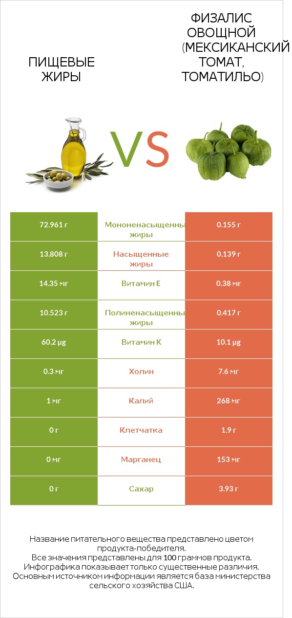 Пищевые жиры vs Физалис овощной (мексиканский томат, томатильо) infographic