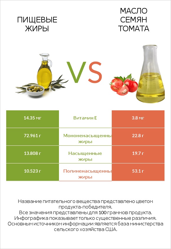 Пищевые жиры vs Масло семян томата infographic