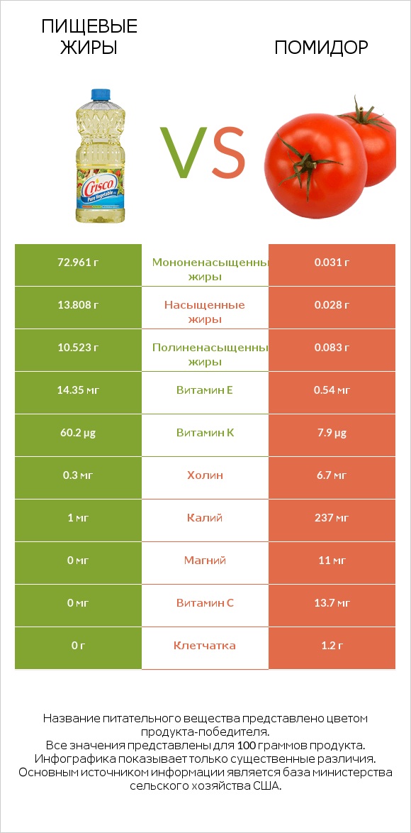 Пищевые жиры vs Томат или помидор  infographic