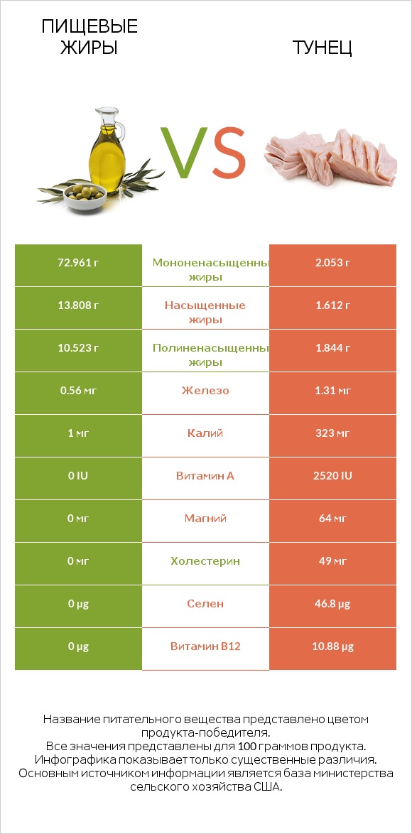 Пищевые жиры vs Тунец infographic