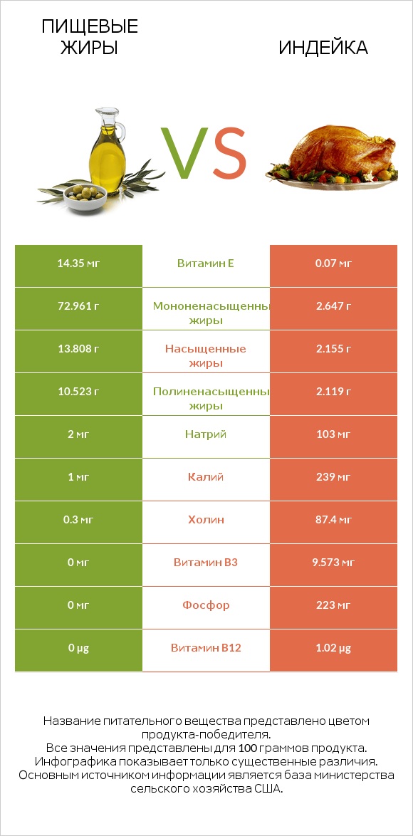 Пищевые жиры vs Индейка infographic