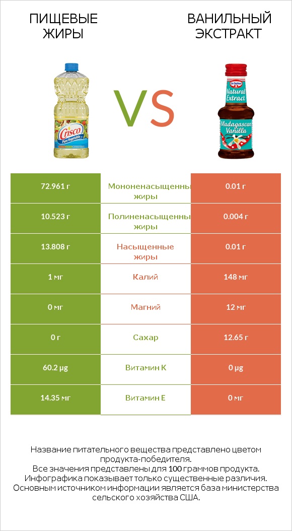 Пищевые жиры vs Ванильный экстракт infographic