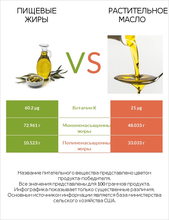 Пищевые жиры vs Растительное масло infographic