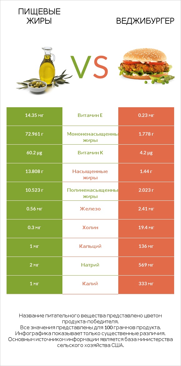 Пищевые жиры vs Веджибургер infographic