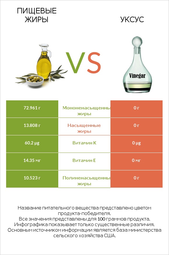 Пищевые жиры vs Уксус infographic