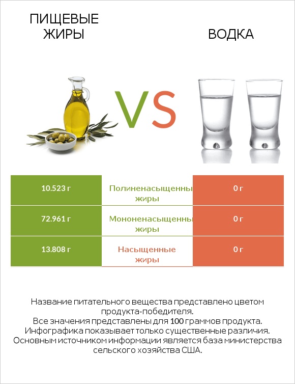 Пищевые жиры vs Водка infographic