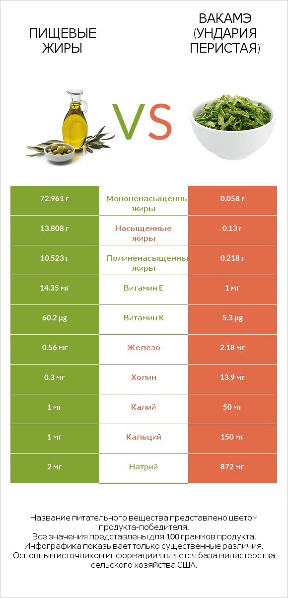 Пищевые жиры vs Вакамэ (ундария перистая) infographic