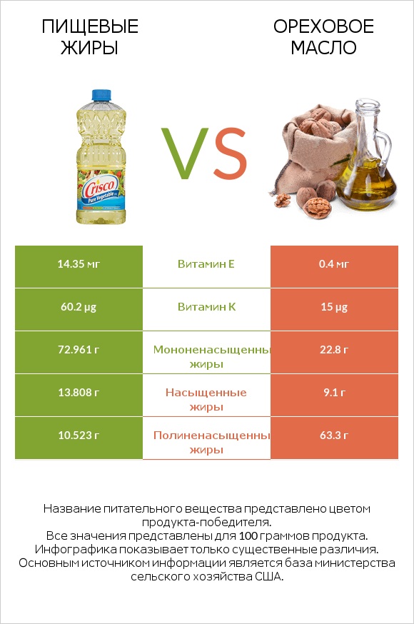 Пищевые жиры vs Ореховое масло infographic