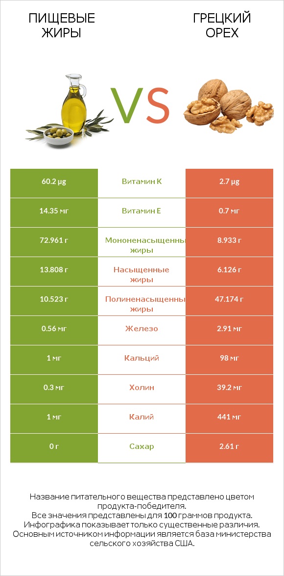 Пищевые жиры vs Грецкий орех infographic