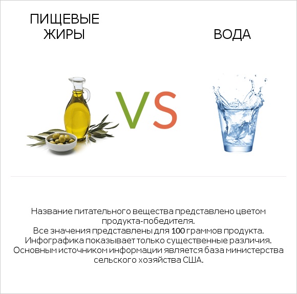 Пищевые жиры vs Вода infographic