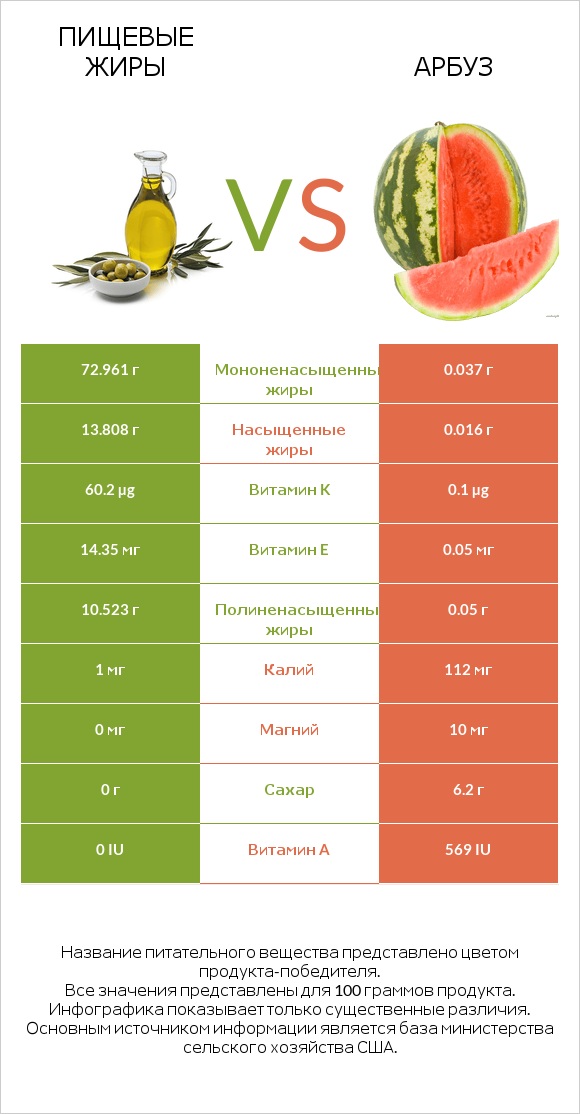 Пищевые жиры vs Арбуз infographic