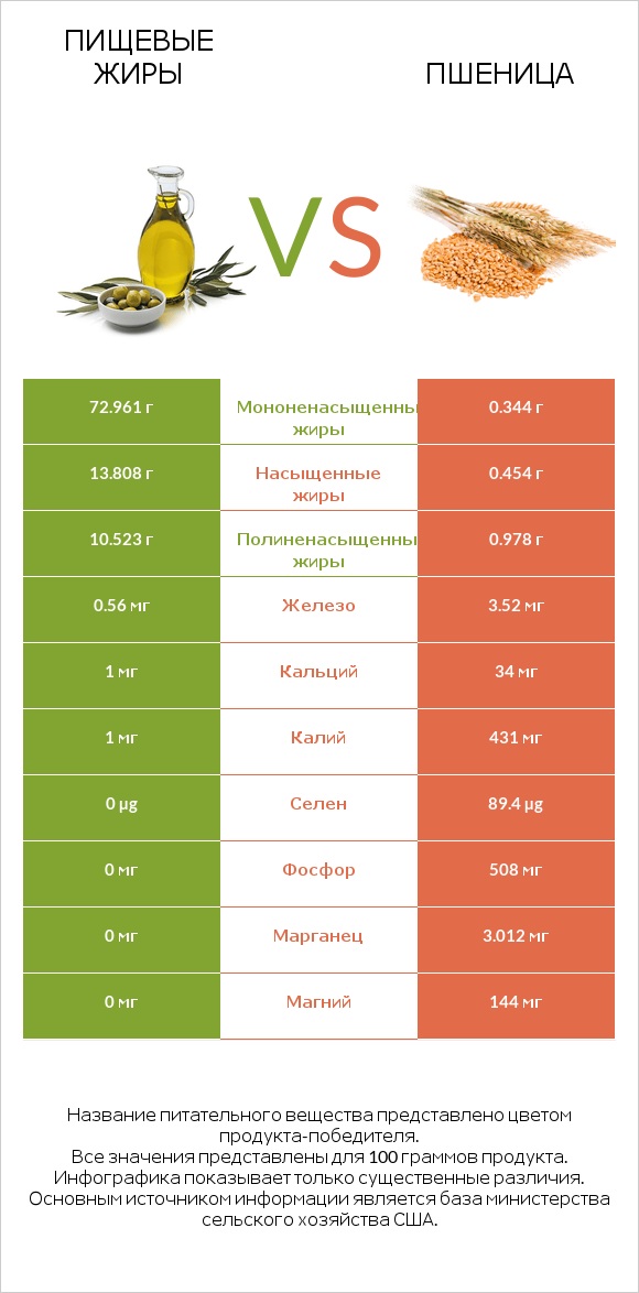 Пищевые жиры vs Пшеница infographic