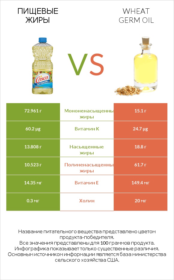 Пищевые жиры vs Wheat germ oil infographic