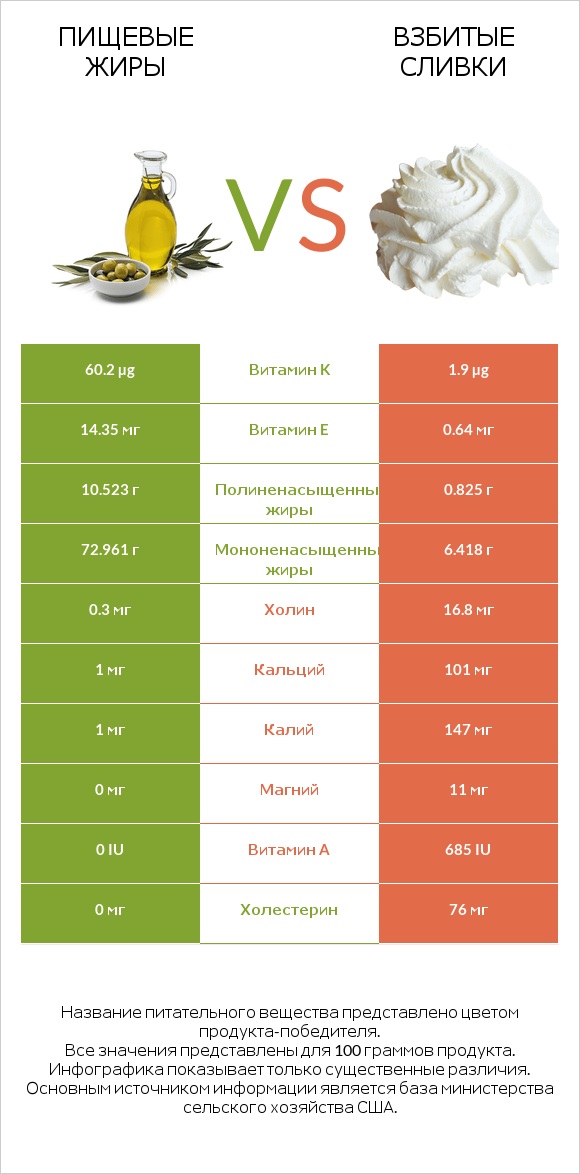 Пищевые жиры vs Взбитые сливки infographic