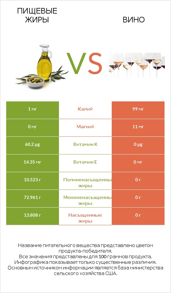 Пищевые жиры vs Вино infographic
